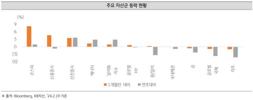 etf 시장 주요 자산군의 등락 현황.